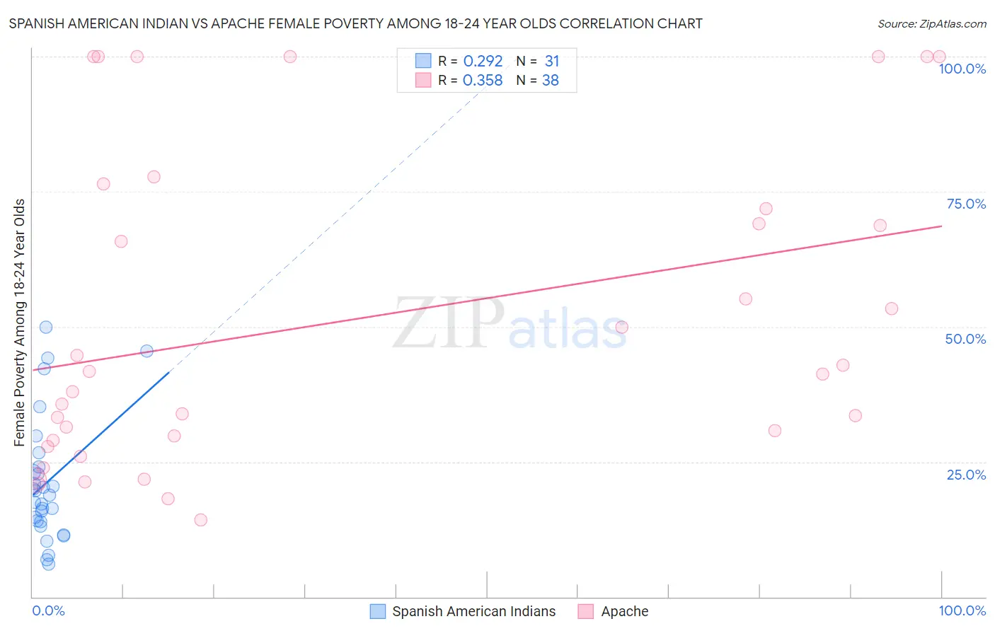 Spanish American Indian vs Apache Female Poverty Among 18-24 Year Olds