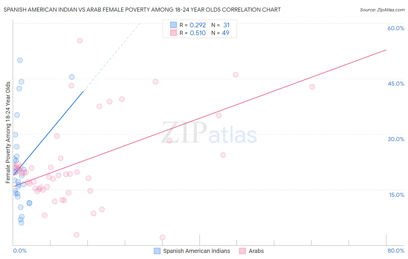 Spanish American Indian vs Arab Female Poverty Among 18-24 Year Olds