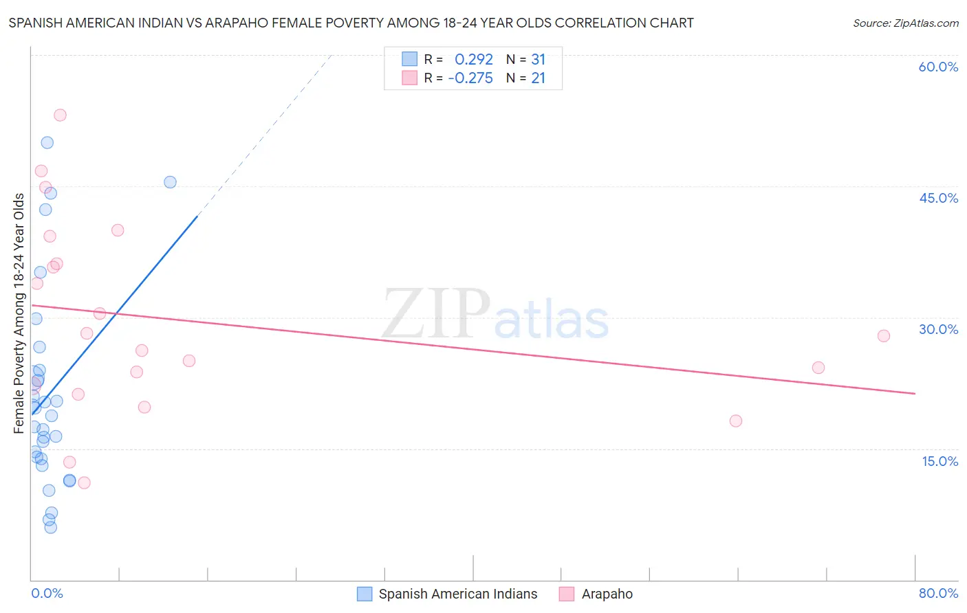 Spanish American Indian vs Arapaho Female Poverty Among 18-24 Year Olds