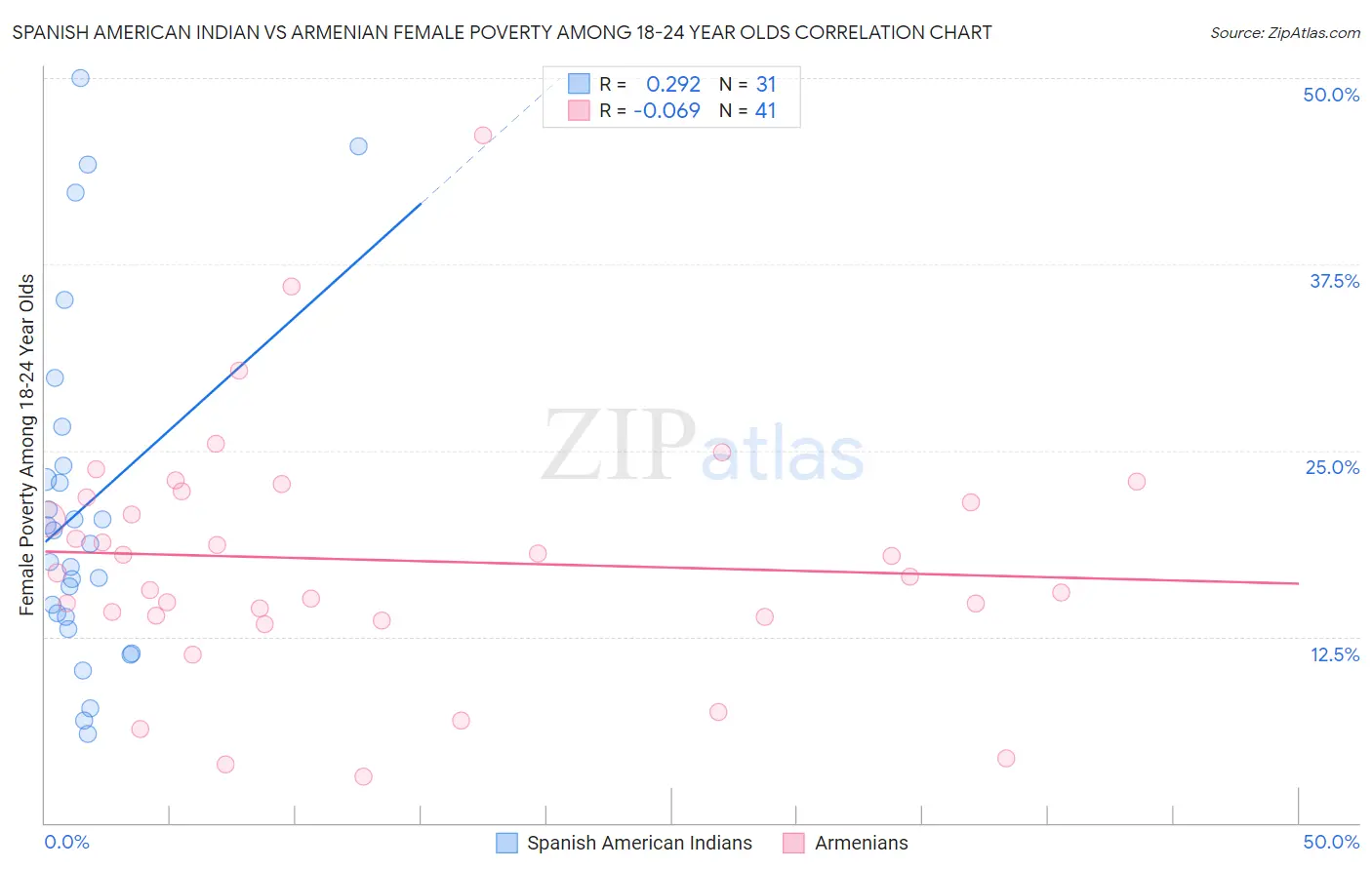 Spanish American Indian vs Armenian Female Poverty Among 18-24 Year Olds