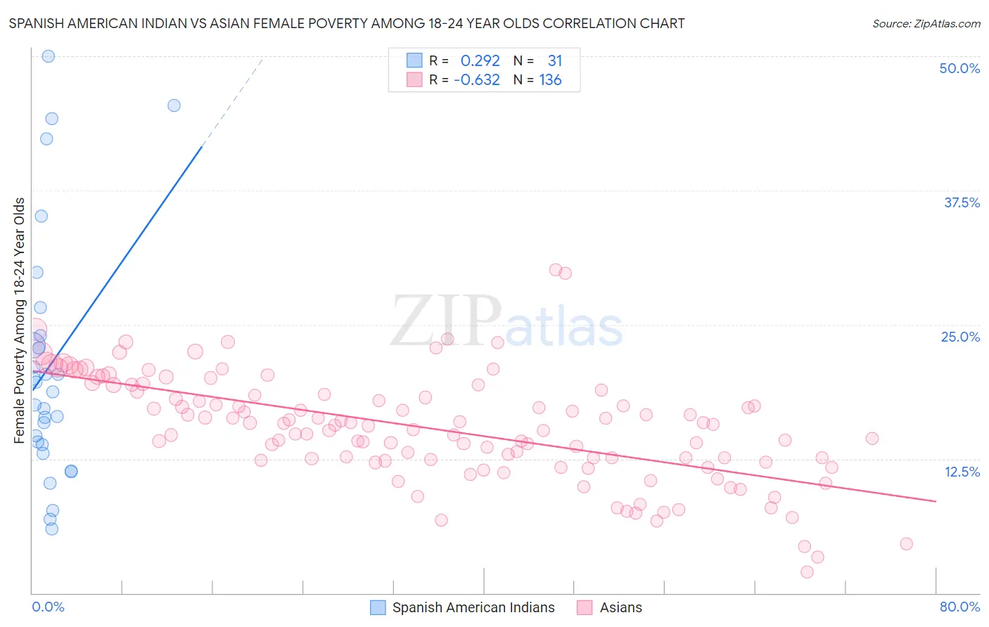 Spanish American Indian vs Asian Female Poverty Among 18-24 Year Olds