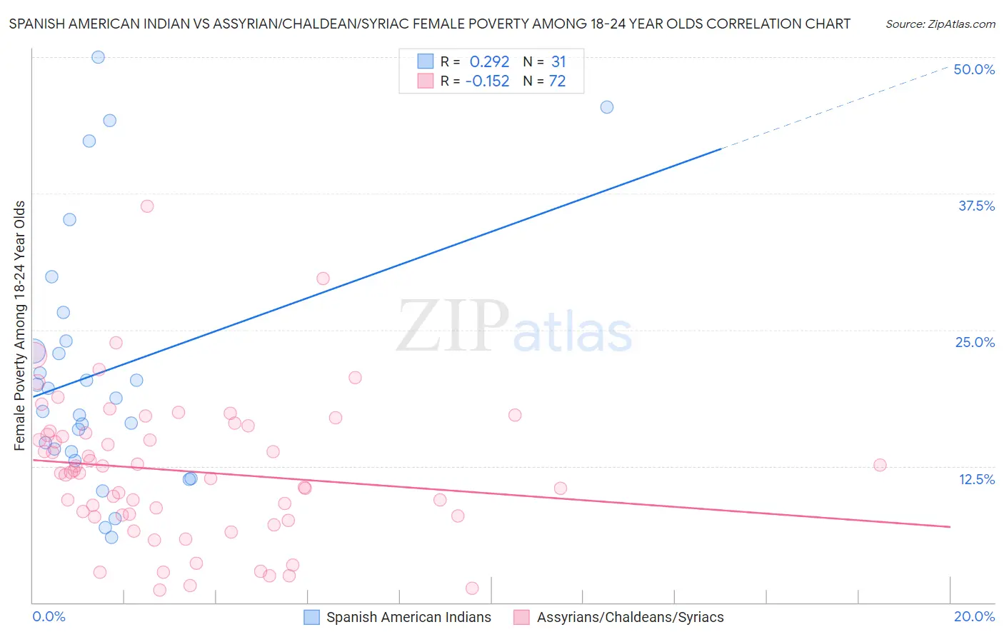 Spanish American Indian vs Assyrian/Chaldean/Syriac Female Poverty Among 18-24 Year Olds