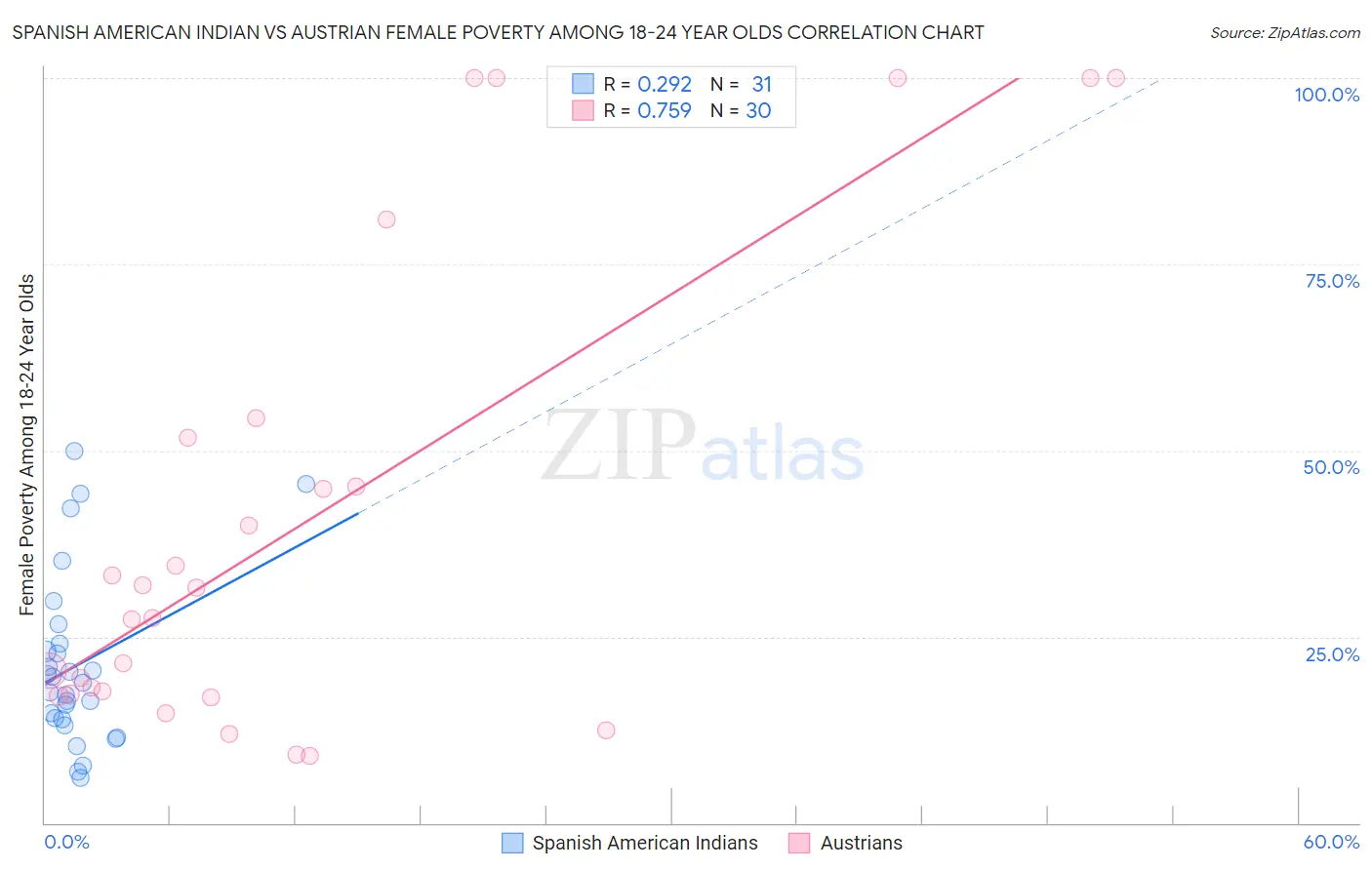 Spanish American Indian vs Austrian Female Poverty Among 18-24 Year Olds