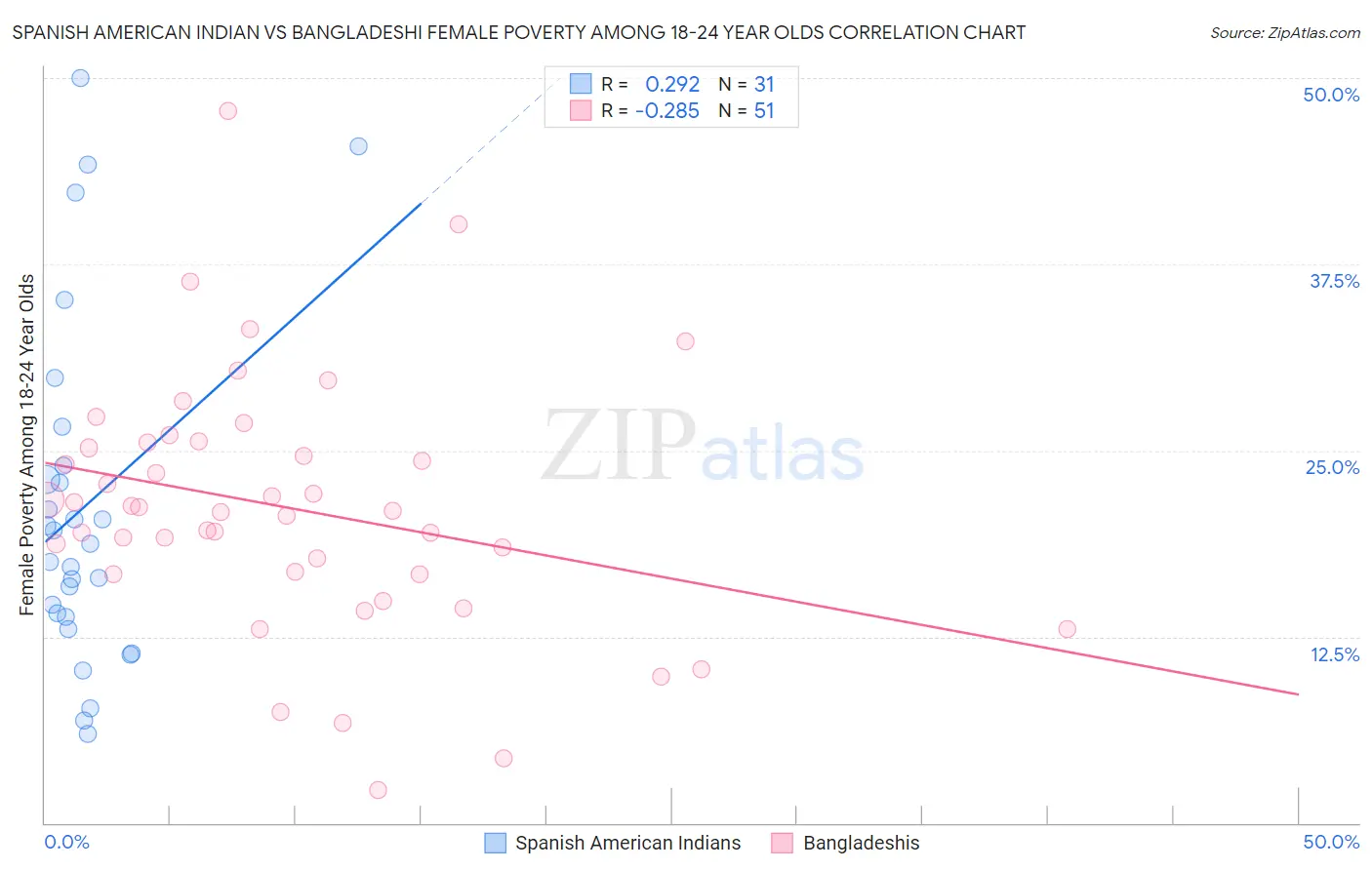 Spanish American Indian vs Bangladeshi Female Poverty Among 18-24 Year Olds