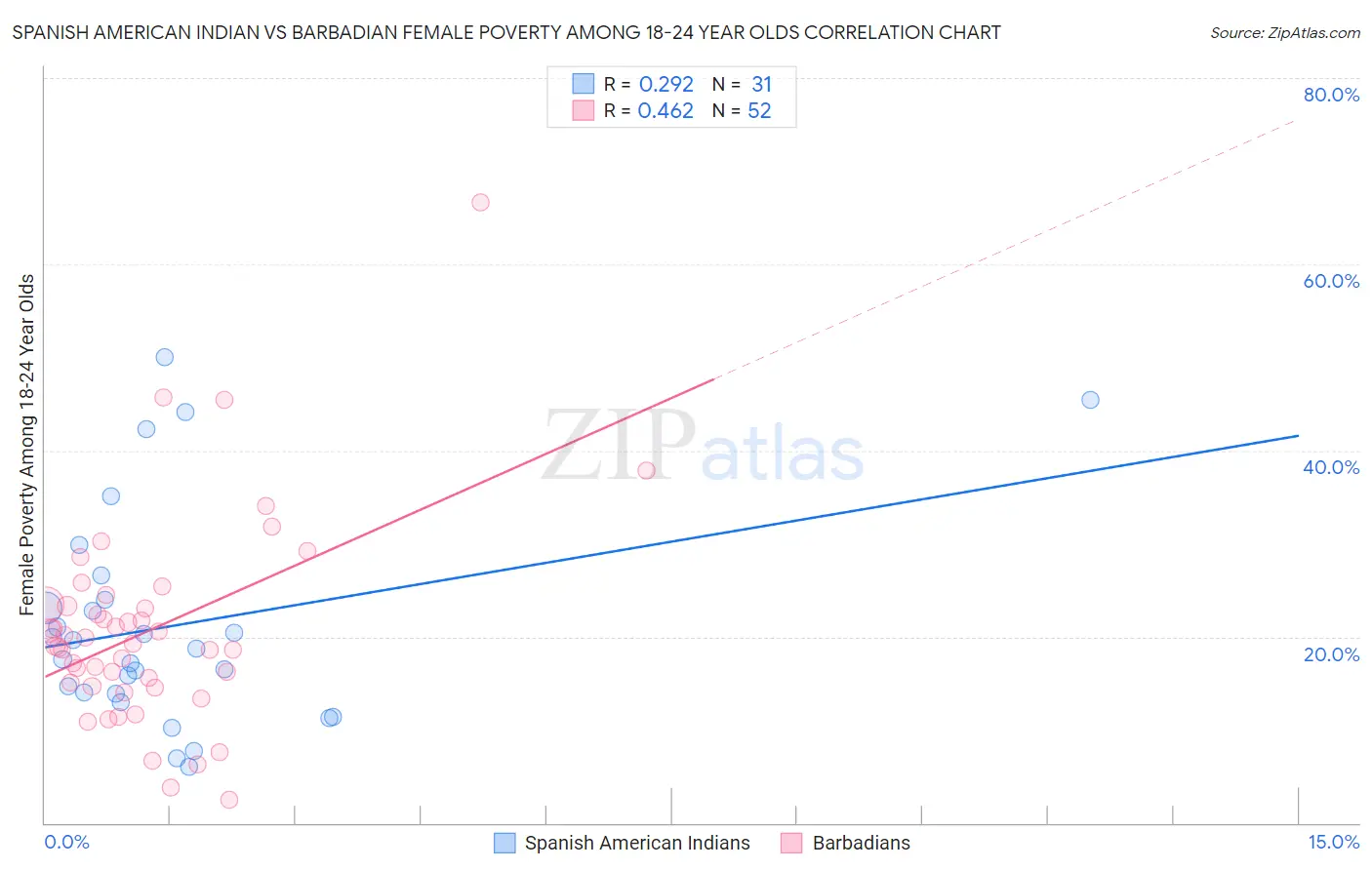 Spanish American Indian vs Barbadian Female Poverty Among 18-24 Year Olds