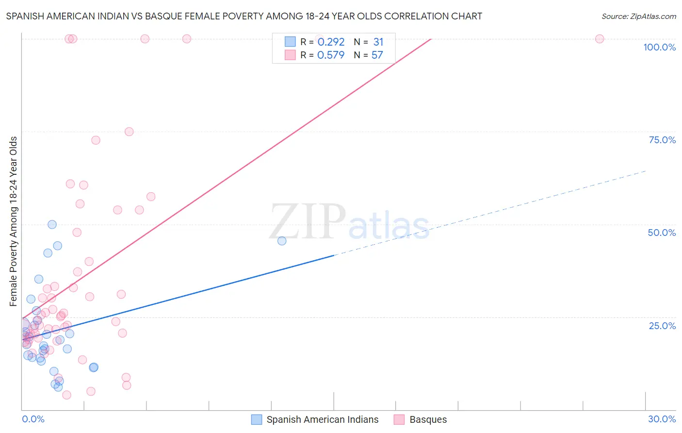 Spanish American Indian vs Basque Female Poverty Among 18-24 Year Olds