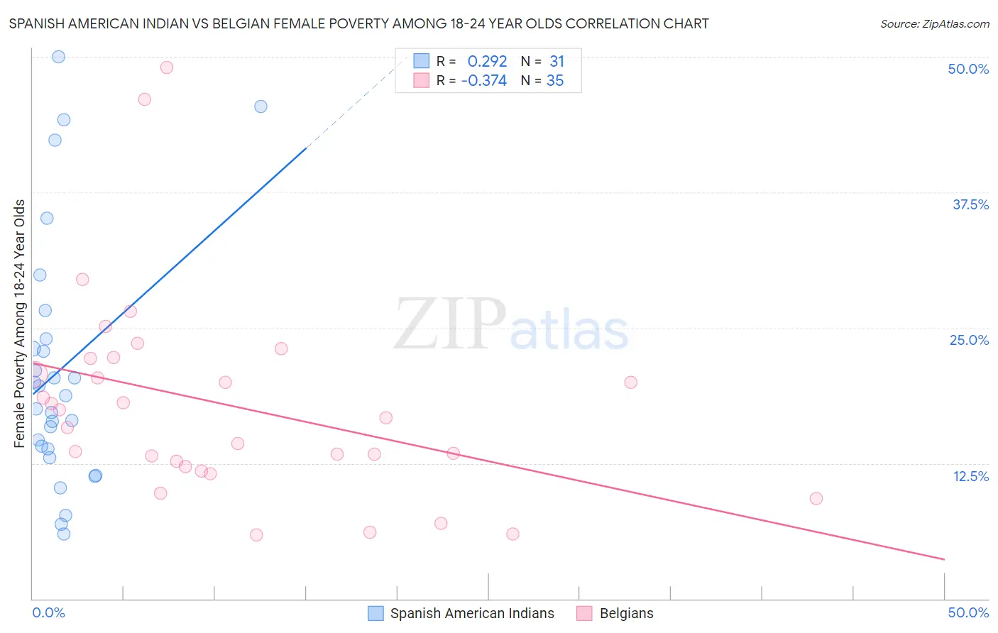 Spanish American Indian vs Belgian Female Poverty Among 18-24 Year Olds