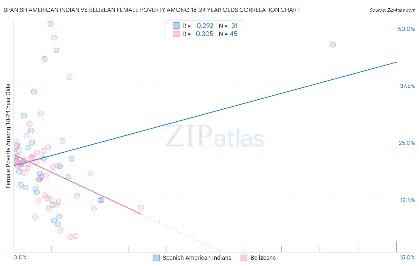 Spanish American Indian vs Belizean Female Poverty Among 18-24 Year Olds