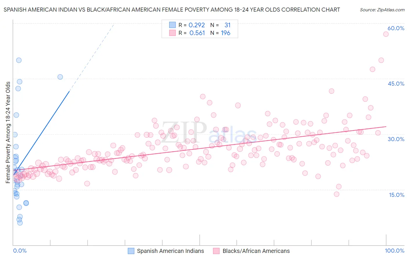 Spanish American Indian vs Black/African American Female Poverty Among 18-24 Year Olds