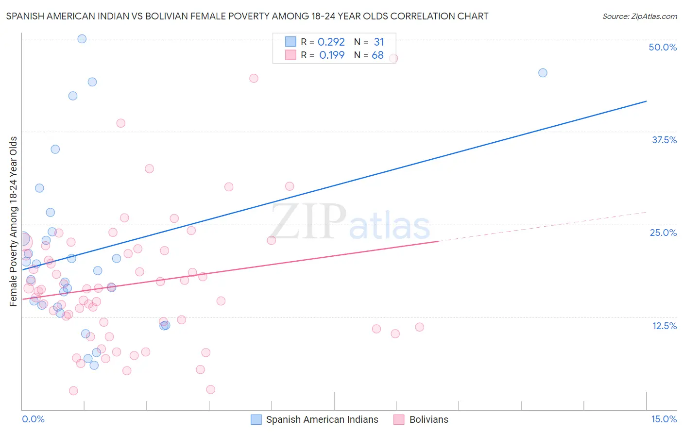 Spanish American Indian vs Bolivian Female Poverty Among 18-24 Year Olds