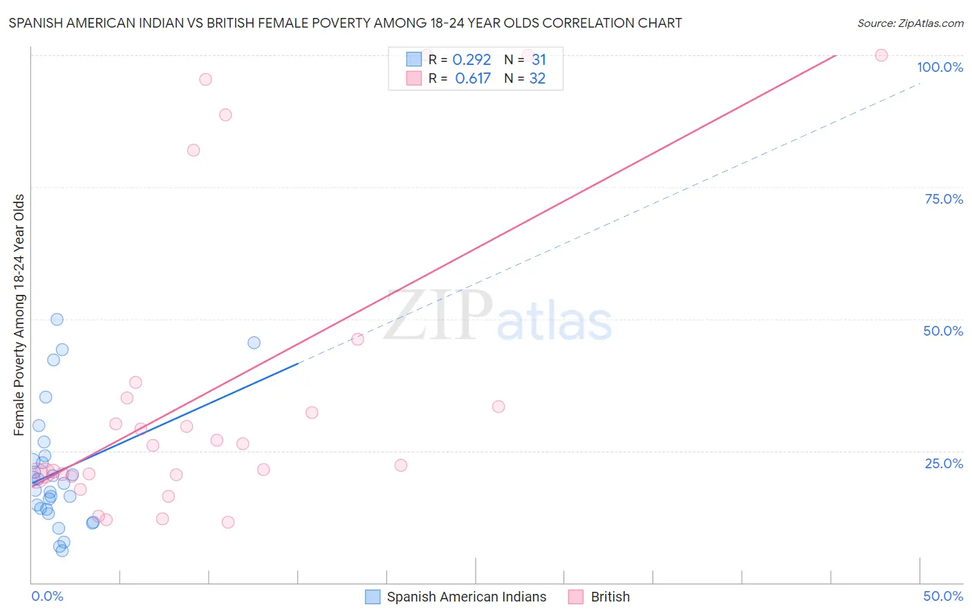 Spanish American Indian vs British Female Poverty Among 18-24 Year Olds