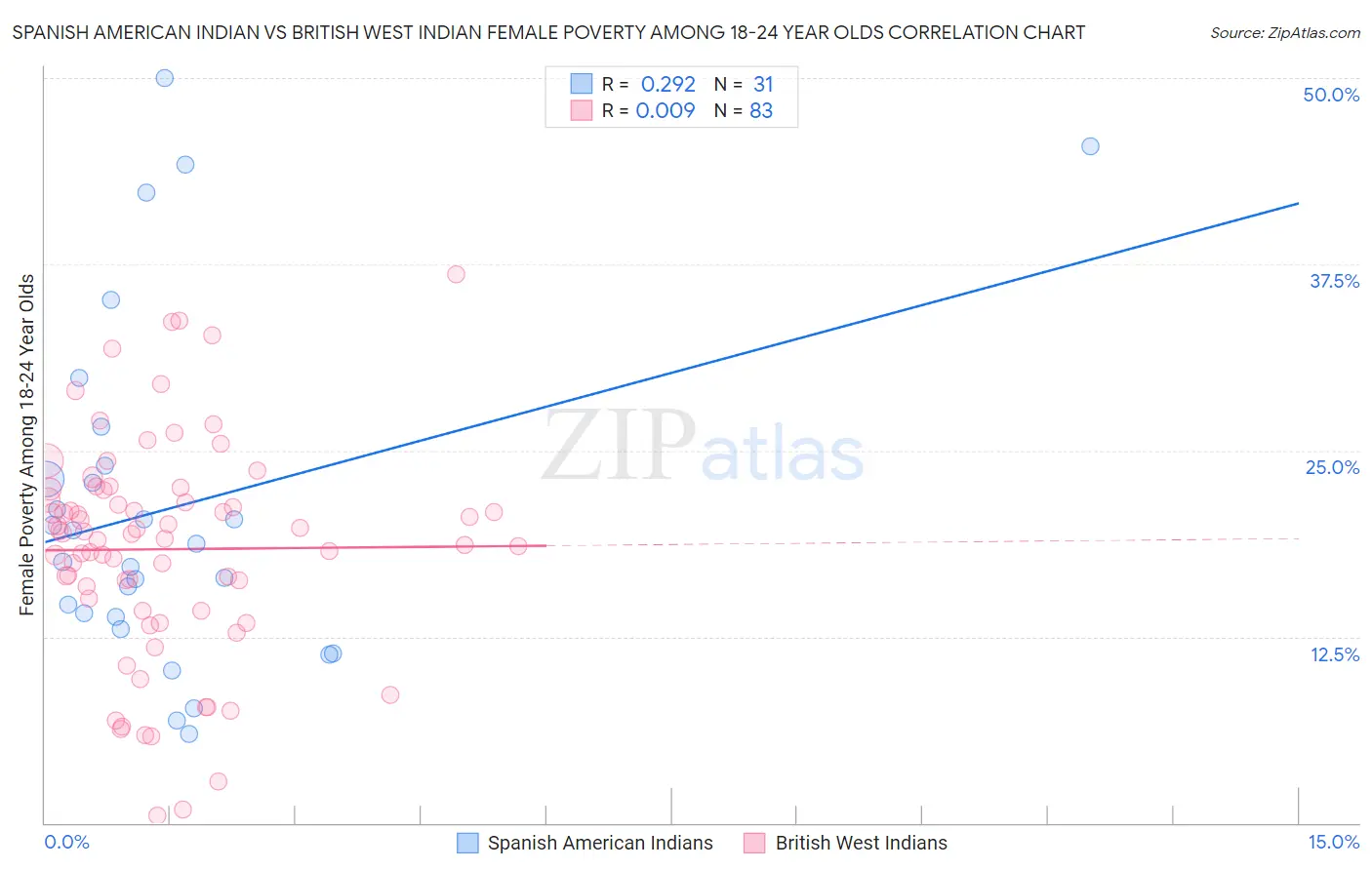 Spanish American Indian vs British West Indian Female Poverty Among 18-24 Year Olds