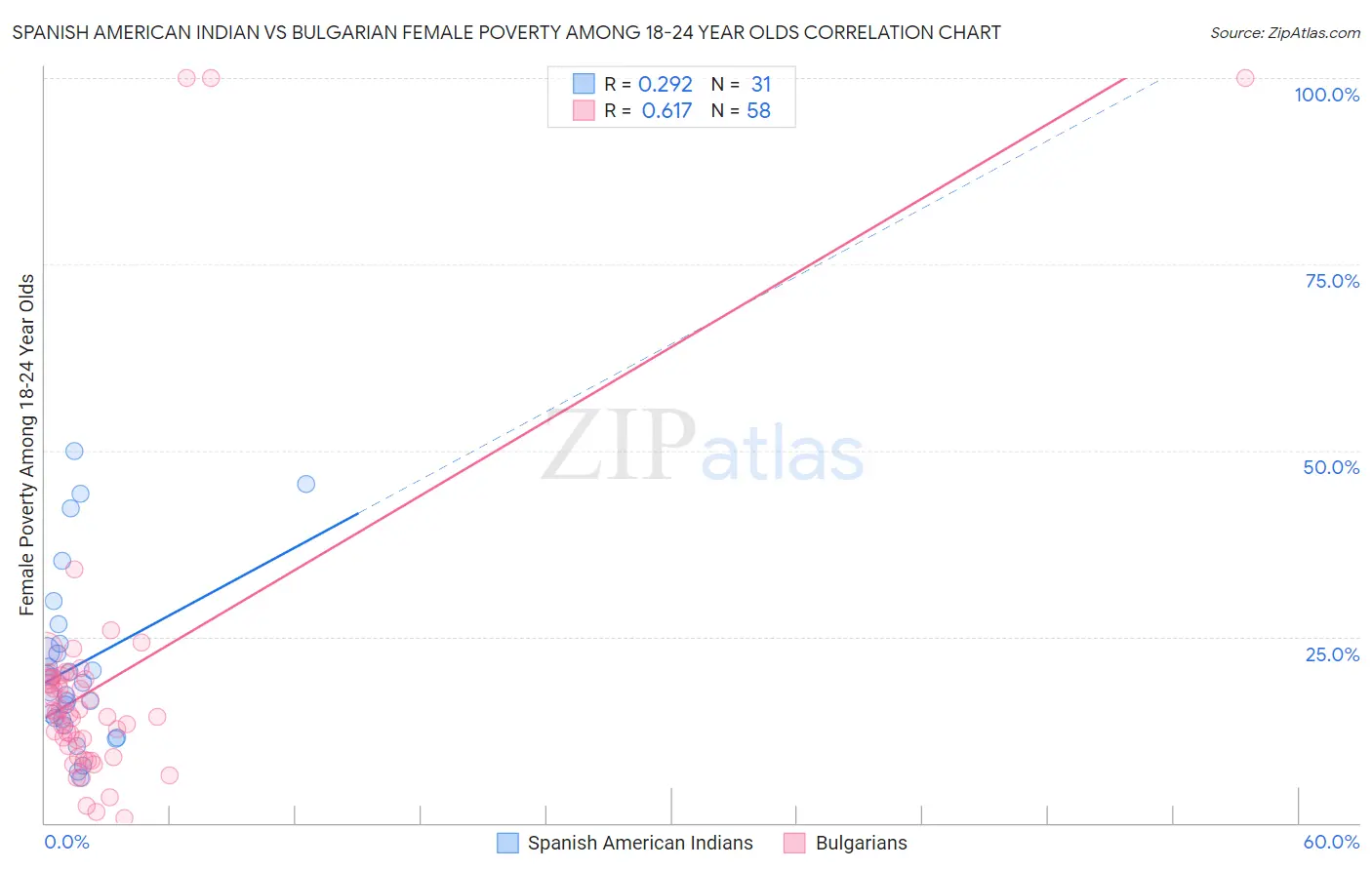 Spanish American Indian vs Bulgarian Female Poverty Among 18-24 Year Olds