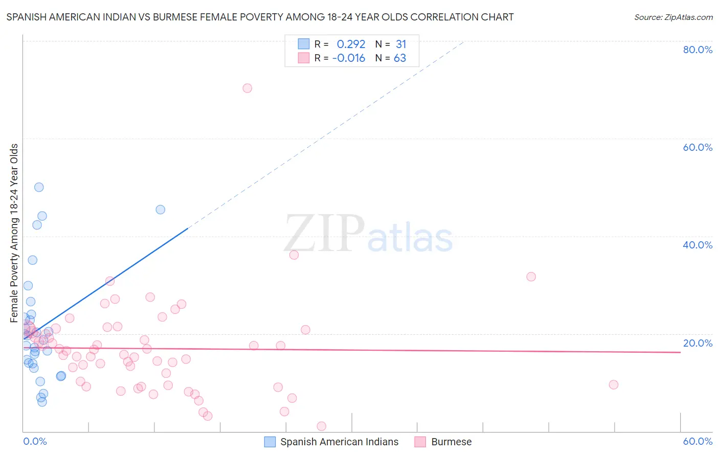 Spanish American Indian vs Burmese Female Poverty Among 18-24 Year Olds