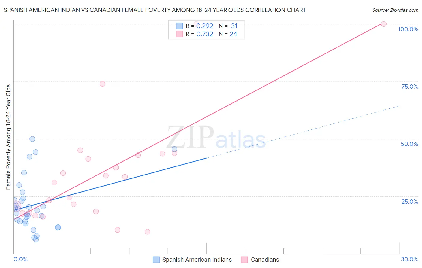 Spanish American Indian vs Canadian Female Poverty Among 18-24 Year Olds