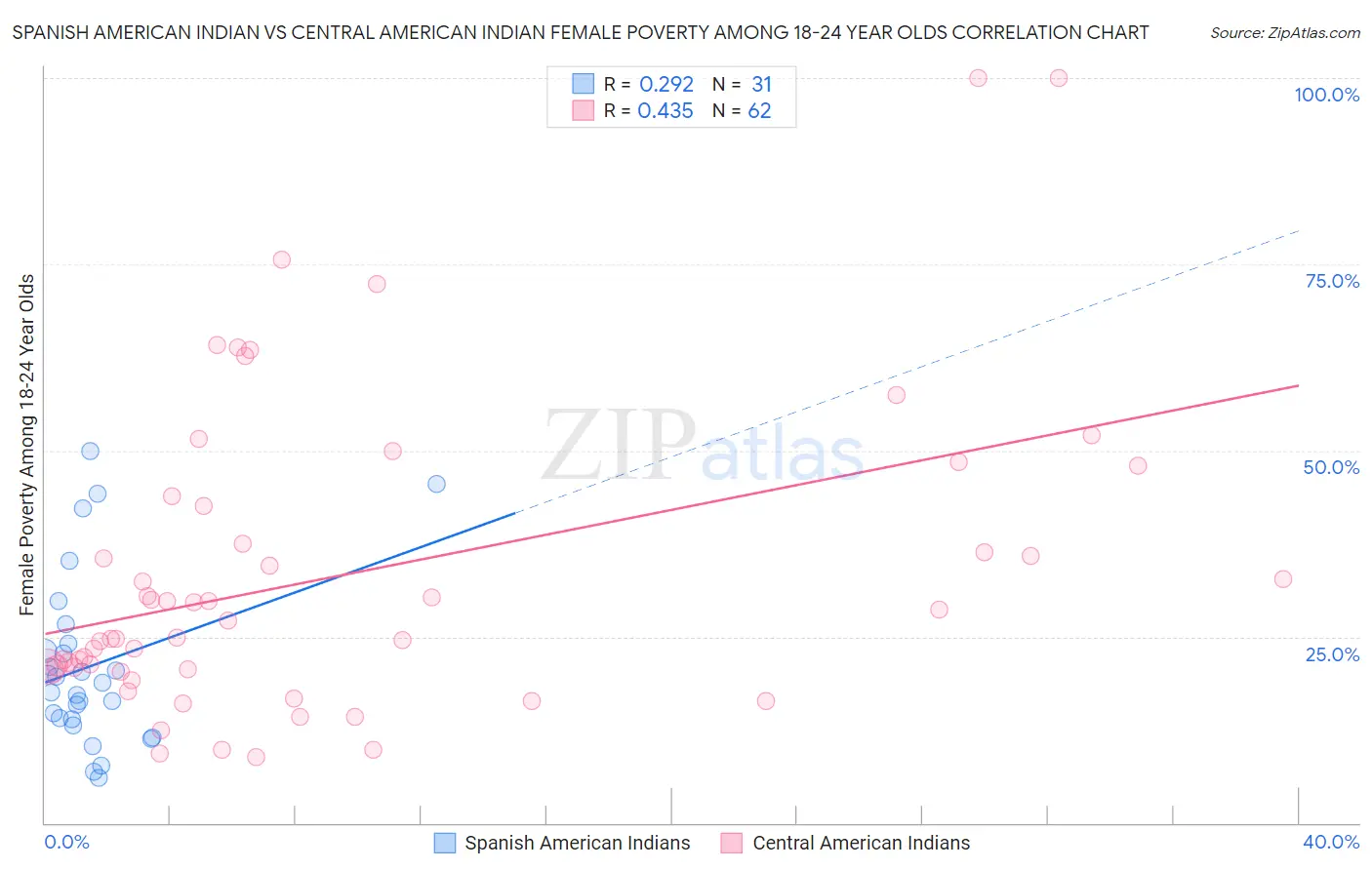 Spanish American Indian vs Central American Indian Female Poverty Among 18-24 Year Olds