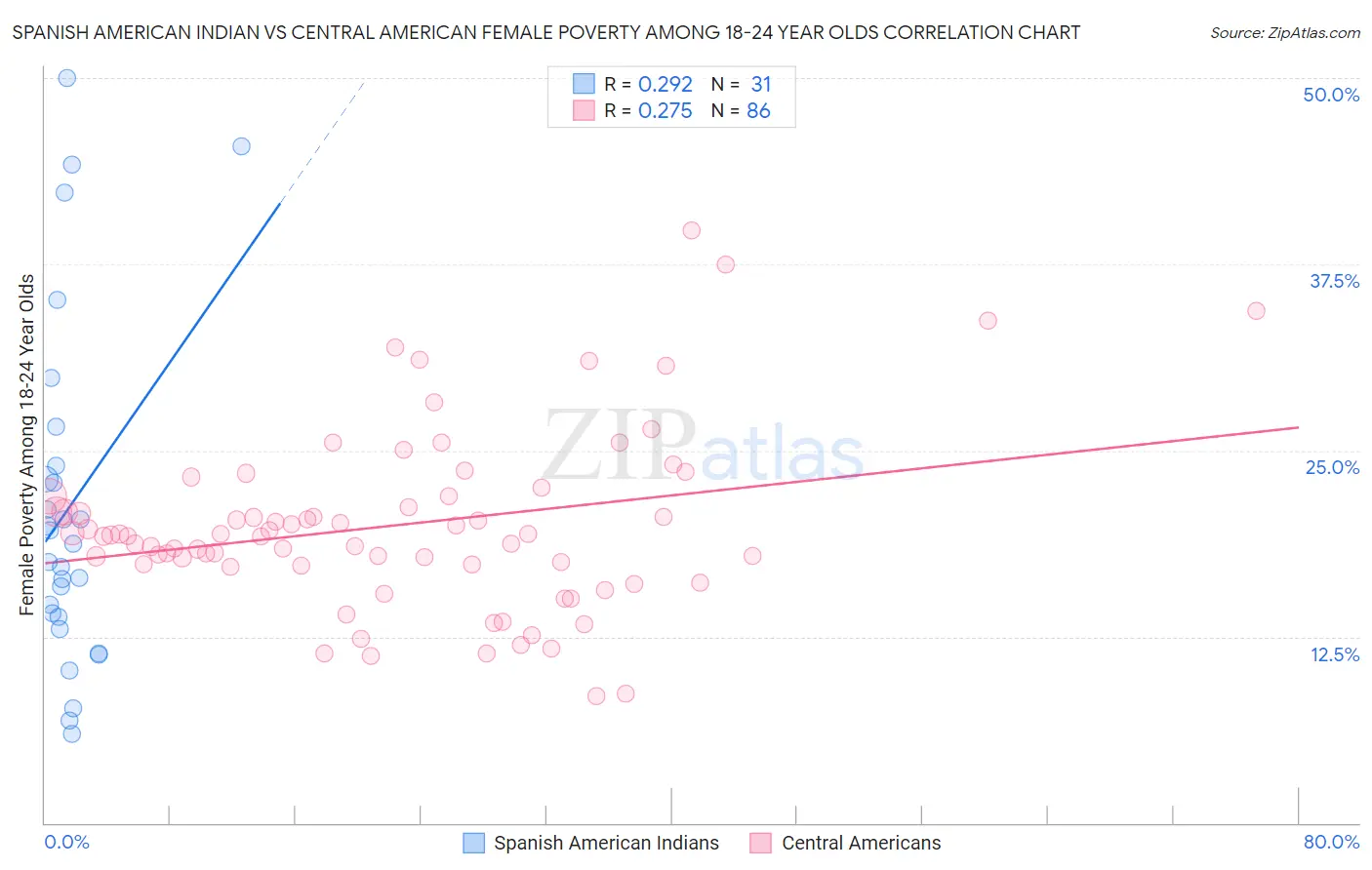 Spanish American Indian vs Central American Female Poverty Among 18-24 Year Olds