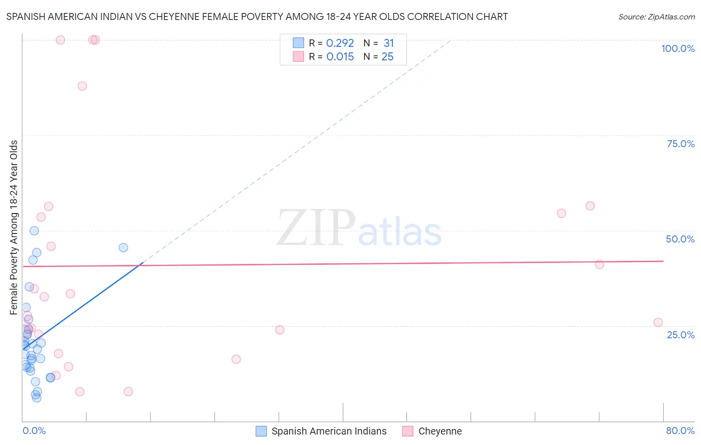 Spanish American Indian vs Cheyenne Female Poverty Among 18-24 Year Olds