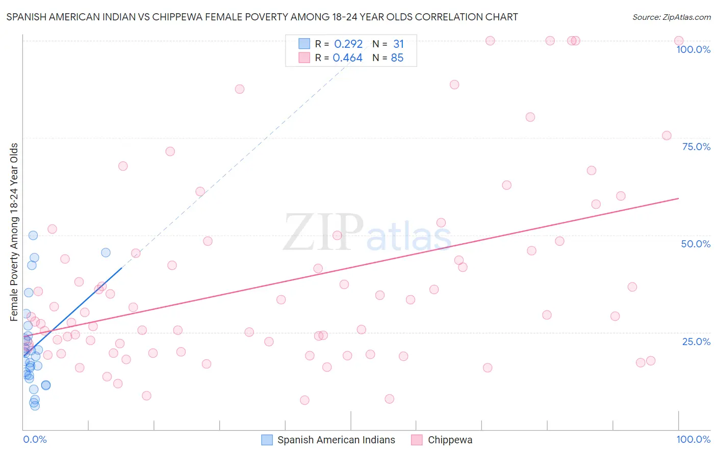 Spanish American Indian vs Chippewa Female Poverty Among 18-24 Year Olds