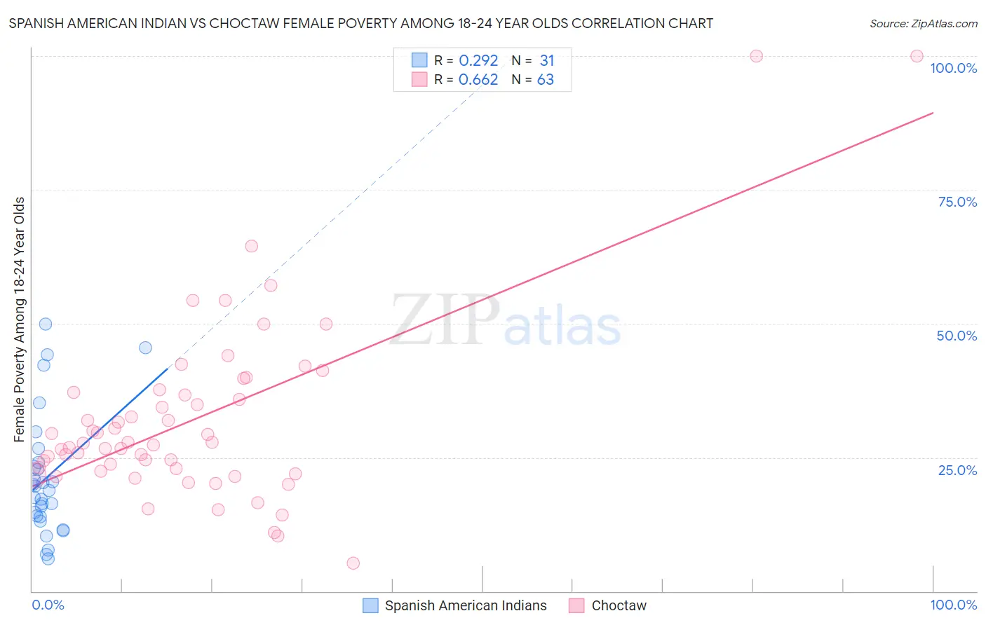 Spanish American Indian vs Choctaw Female Poverty Among 18-24 Year Olds