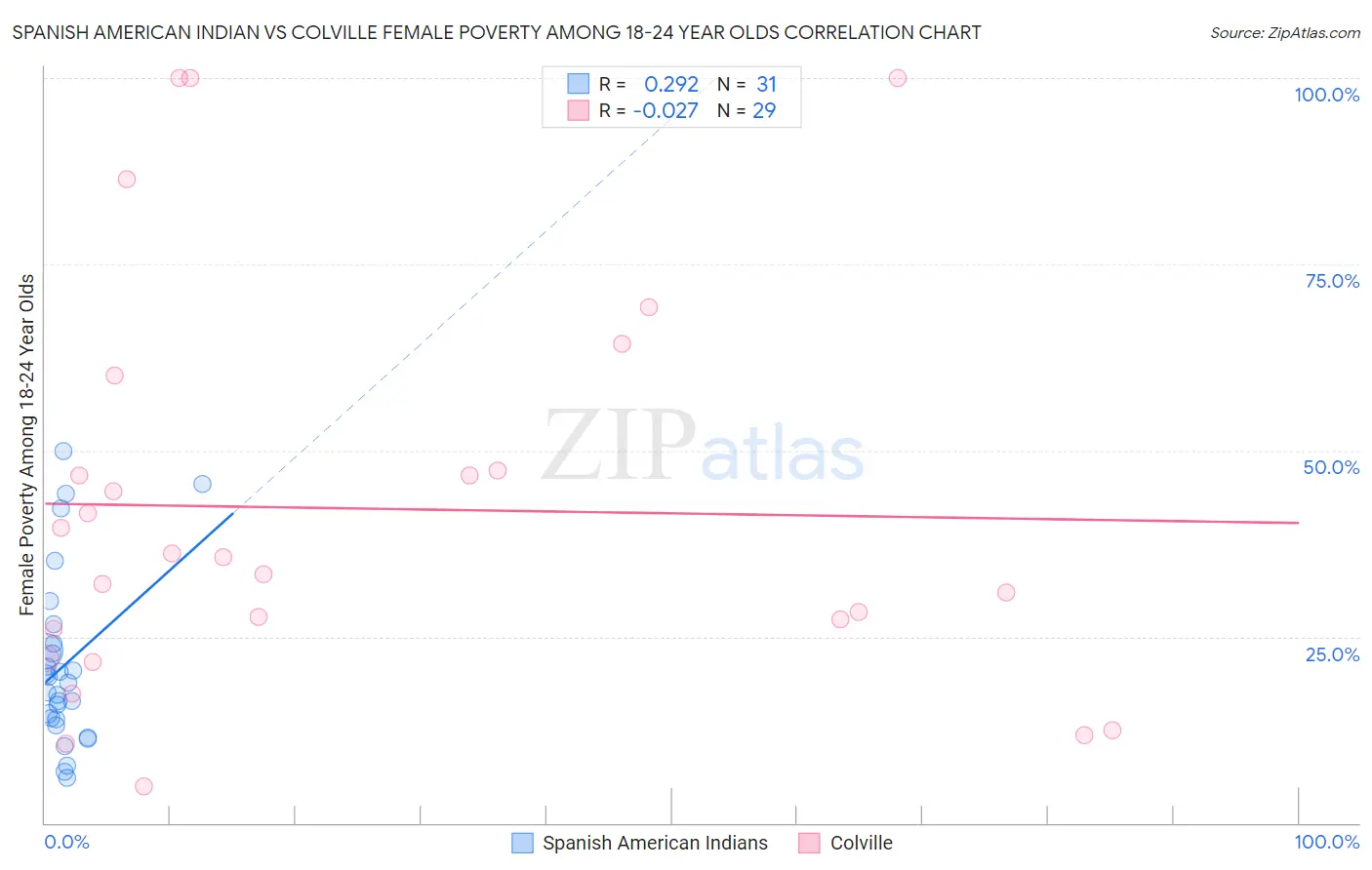 Spanish American Indian vs Colville Female Poverty Among 18-24 Year Olds