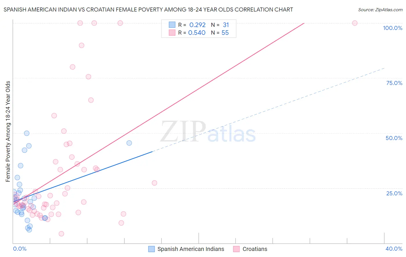 Spanish American Indian vs Croatian Female Poverty Among 18-24 Year Olds