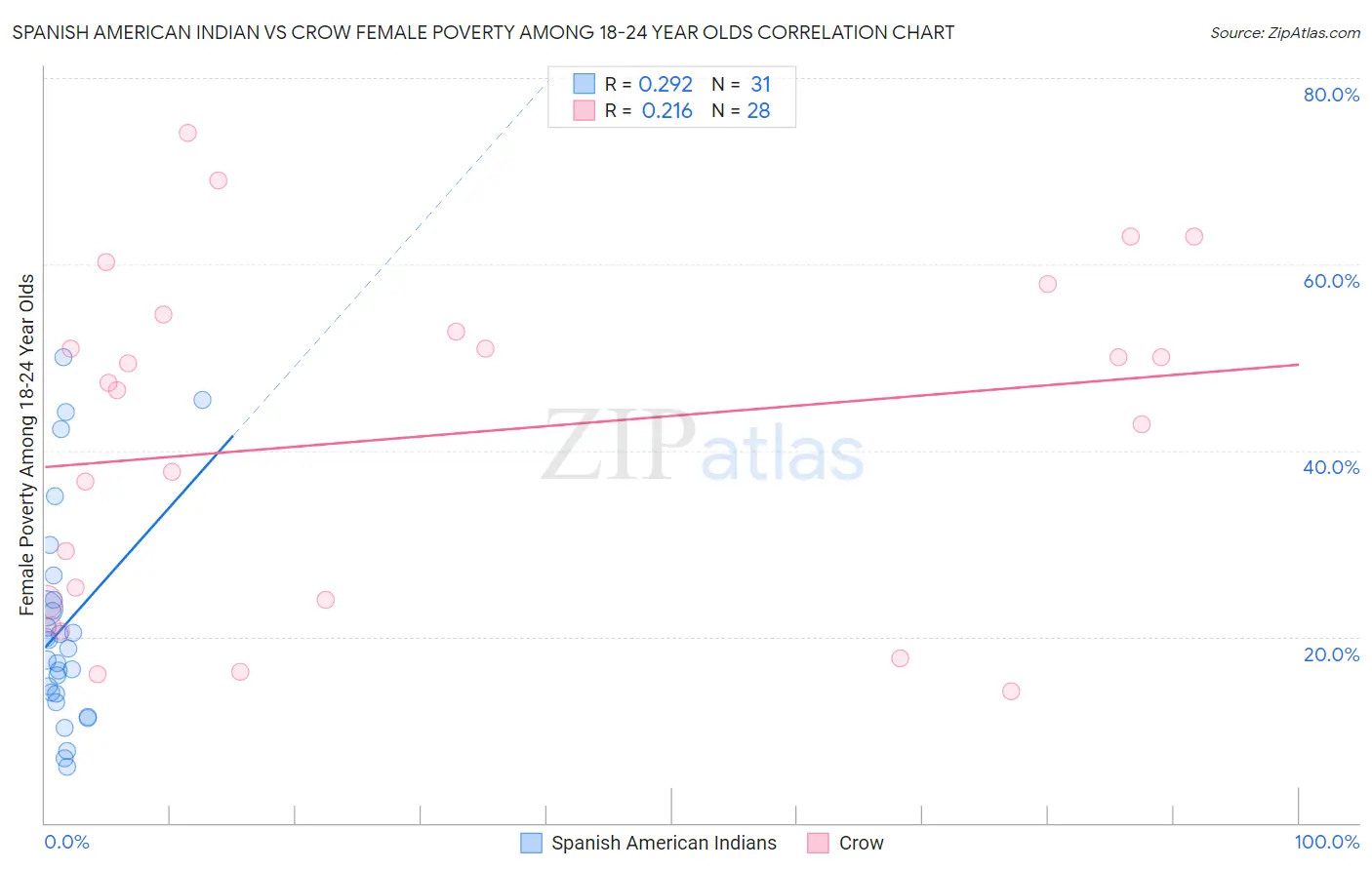 Spanish American Indian vs Crow Female Poverty Among 18-24 Year Olds