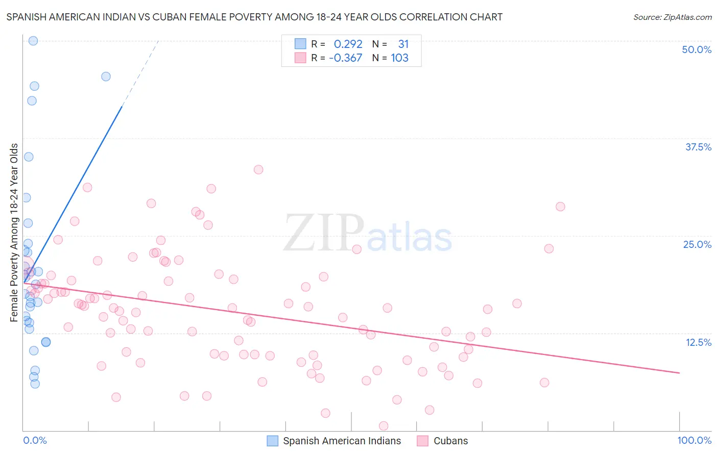 Spanish American Indian vs Cuban Female Poverty Among 18-24 Year Olds