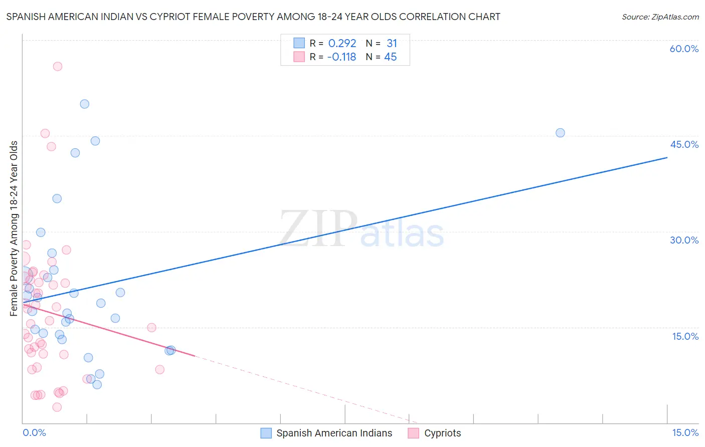 Spanish American Indian vs Cypriot Female Poverty Among 18-24 Year Olds