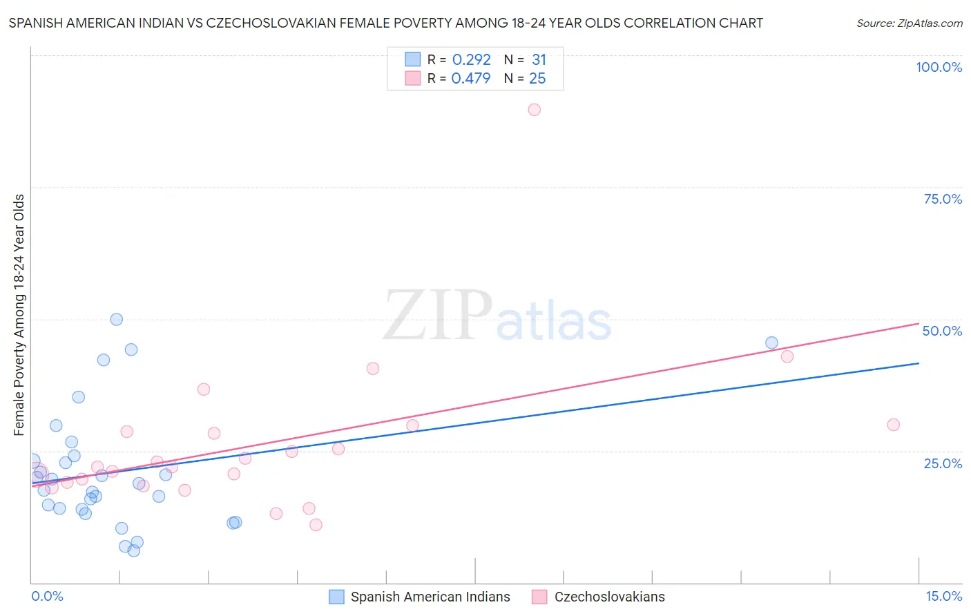 Spanish American Indian vs Czechoslovakian Female Poverty Among 18-24 Year Olds