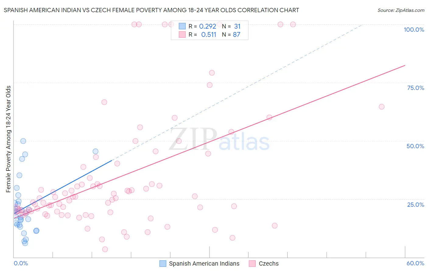 Spanish American Indian vs Czech Female Poverty Among 18-24 Year Olds