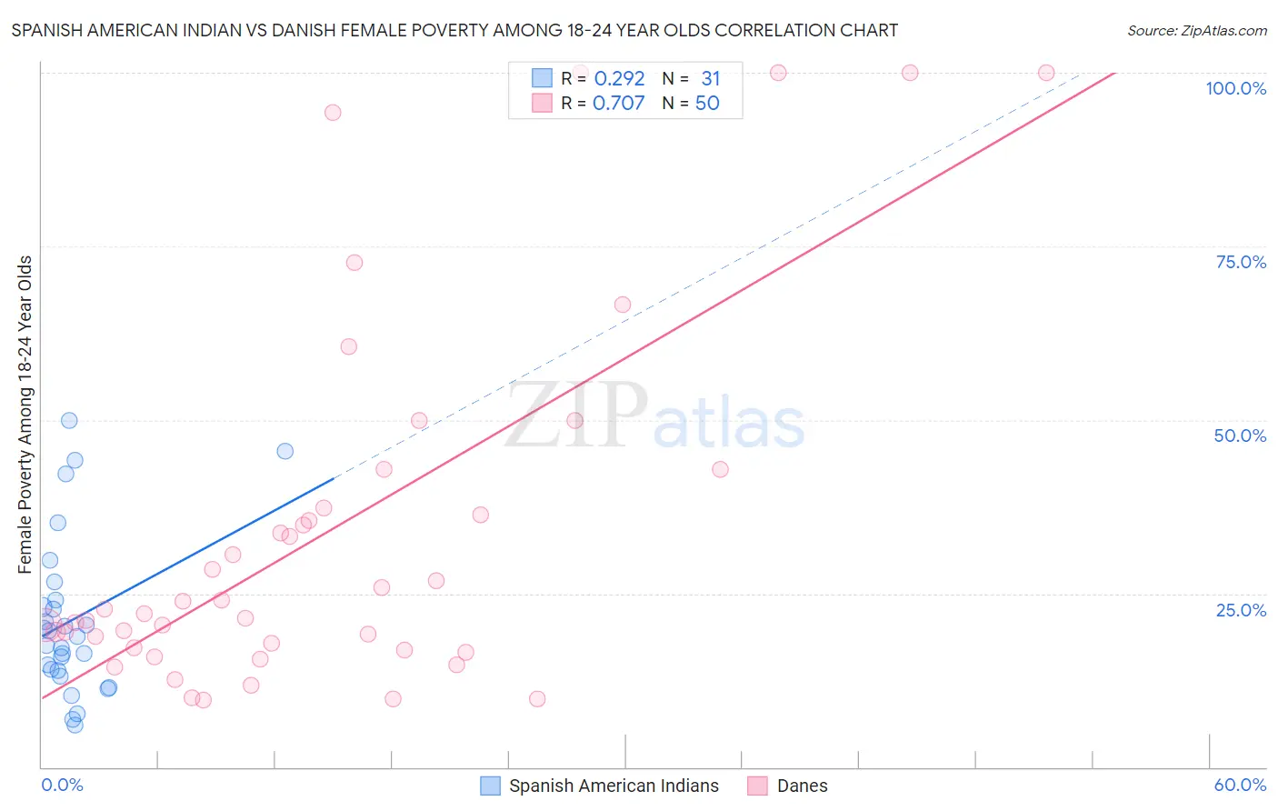 Spanish American Indian vs Danish Female Poverty Among 18-24 Year Olds