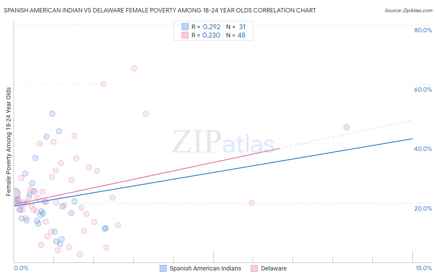 Spanish American Indian vs Delaware Female Poverty Among 18-24 Year Olds