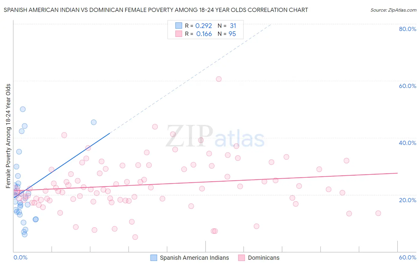 Spanish American Indian vs Dominican Female Poverty Among 18-24 Year Olds