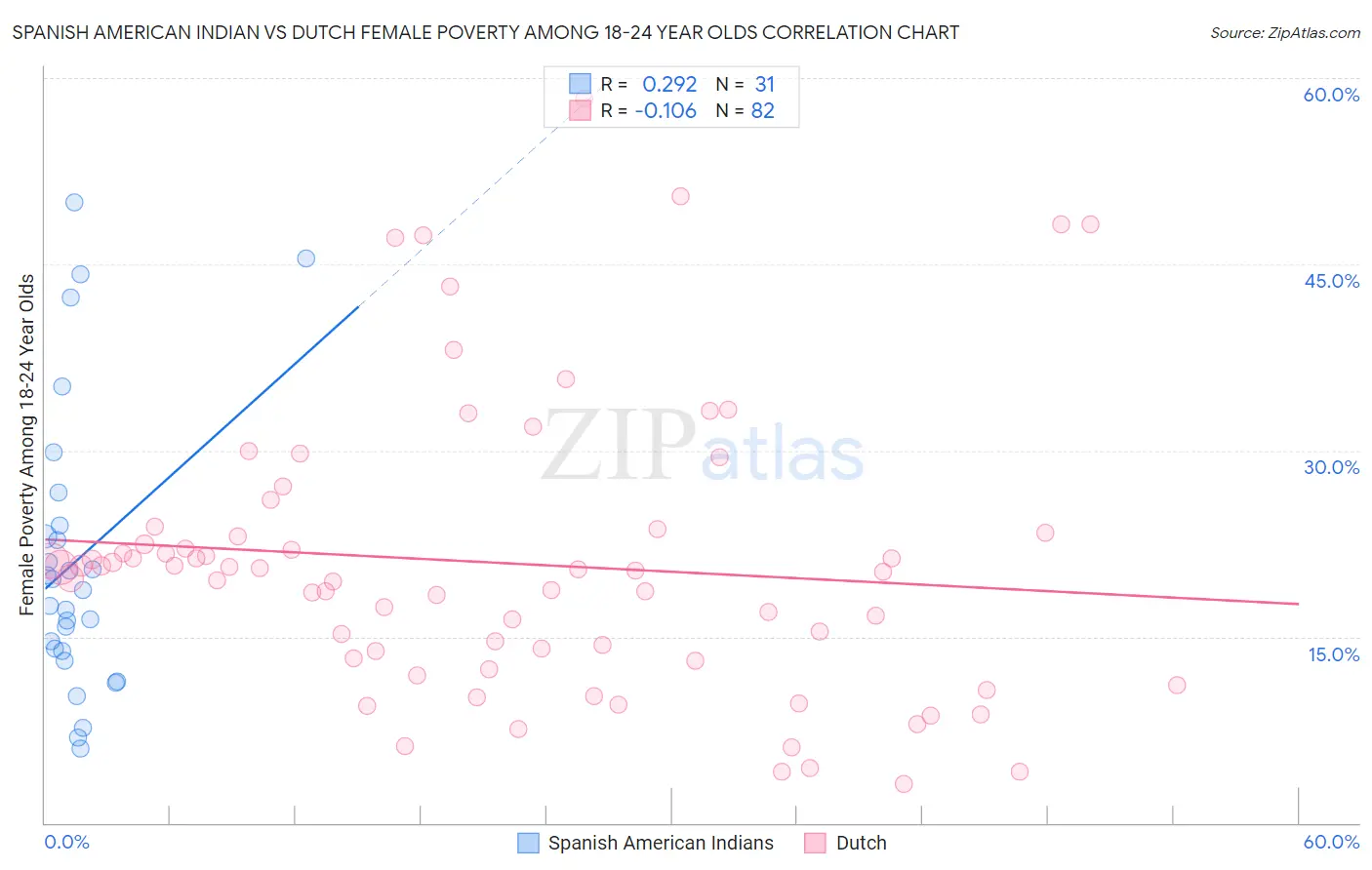 Spanish American Indian vs Dutch Female Poverty Among 18-24 Year Olds