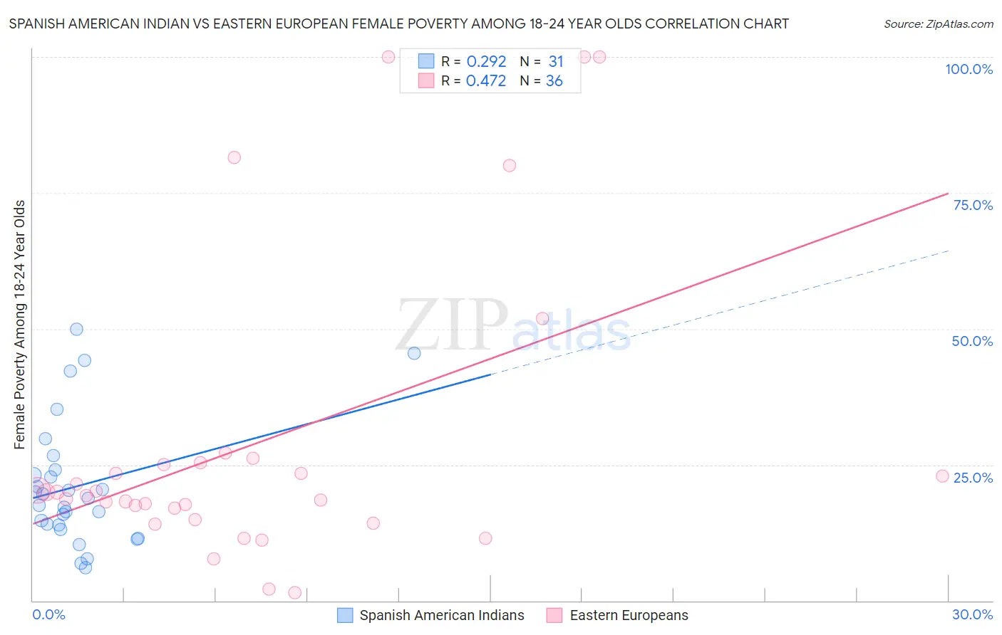 Spanish American Indian vs Eastern European Female Poverty Among 18-24 Year Olds