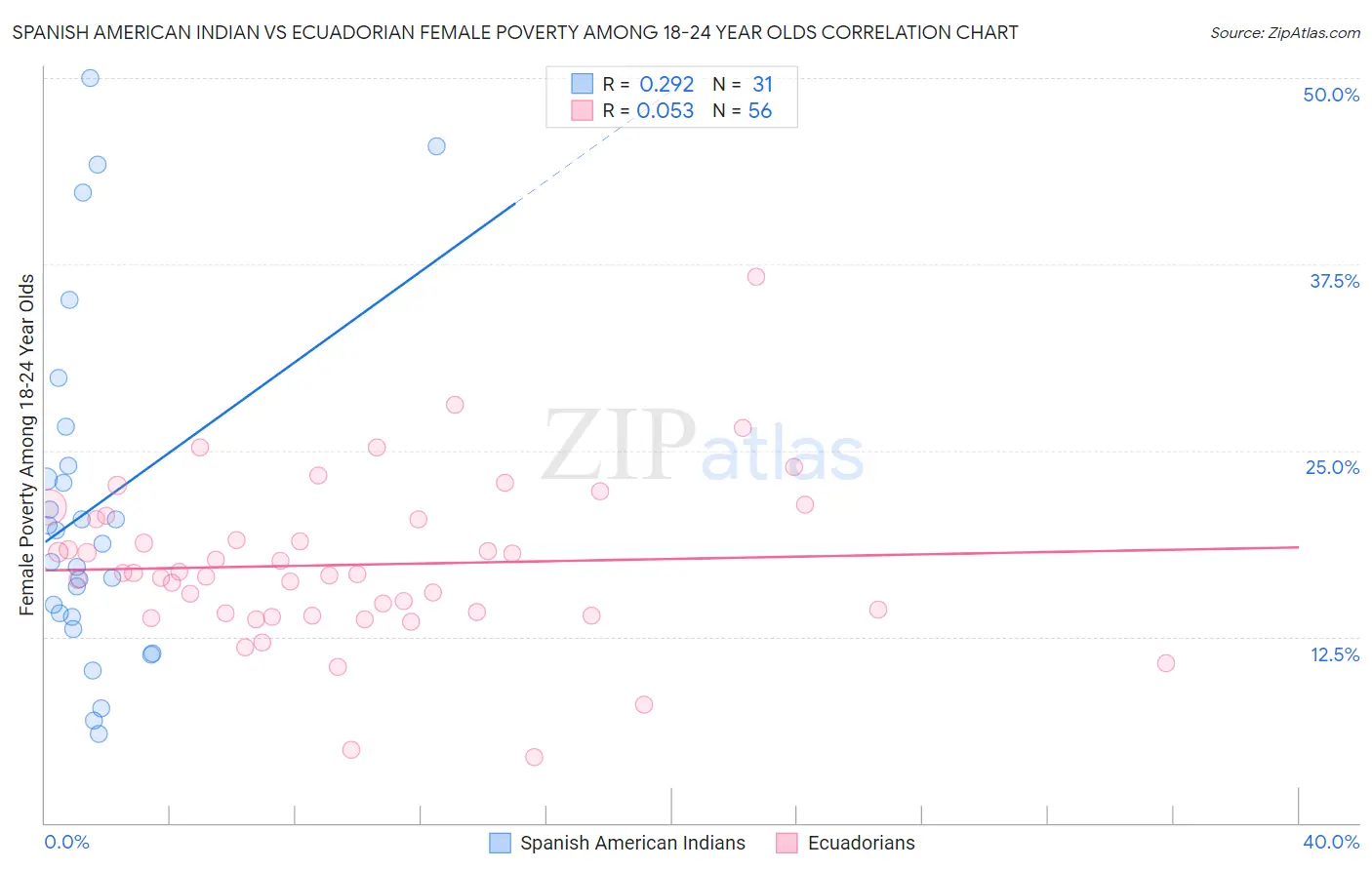 Spanish American Indian vs Ecuadorian Female Poverty Among 18-24 Year Olds