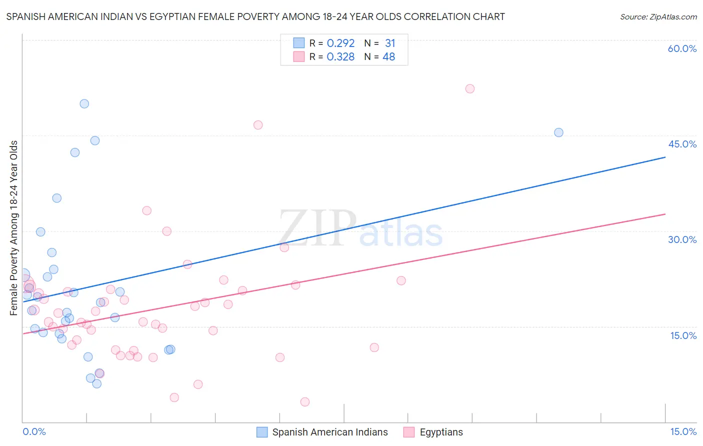 Spanish American Indian vs Egyptian Female Poverty Among 18-24 Year Olds