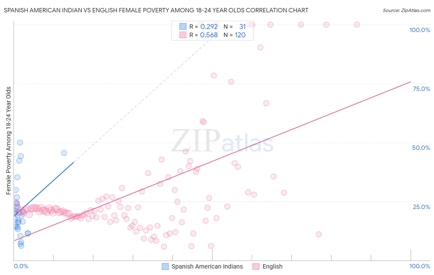 Spanish American Indian vs English Female Poverty Among 18-24 Year Olds