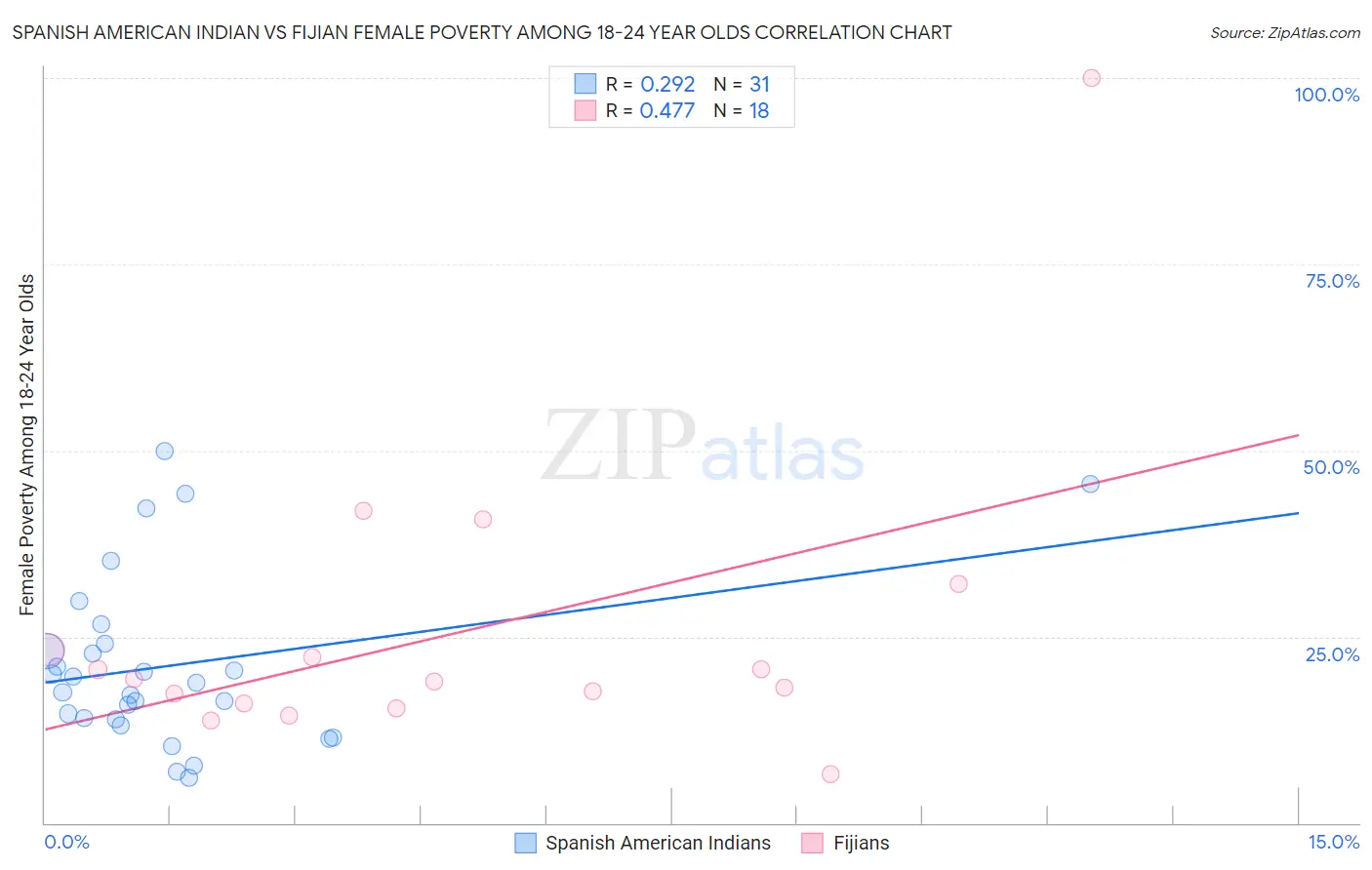 Spanish American Indian vs Fijian Female Poverty Among 18-24 Year Olds