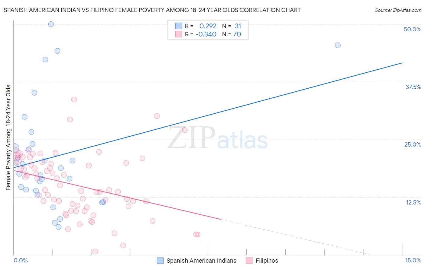 Spanish American Indian vs Filipino Female Poverty Among 18-24 Year Olds