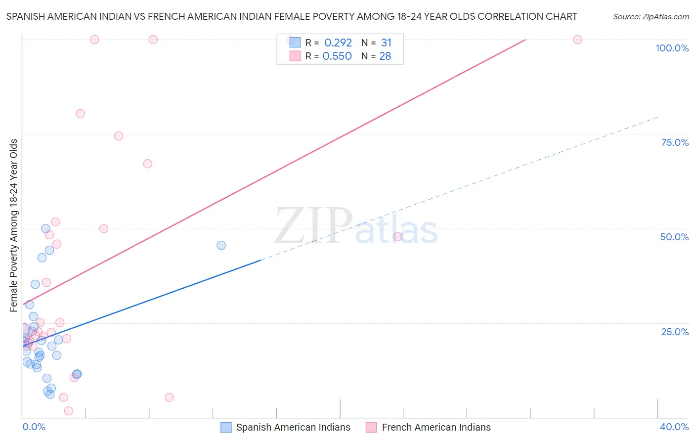 Spanish American Indian vs French American Indian Female Poverty Among 18-24 Year Olds