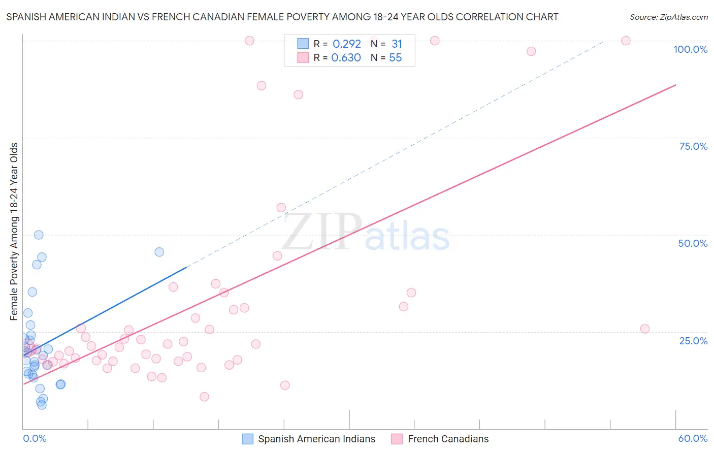 Spanish American Indian vs French Canadian Female Poverty Among 18-24 Year Olds