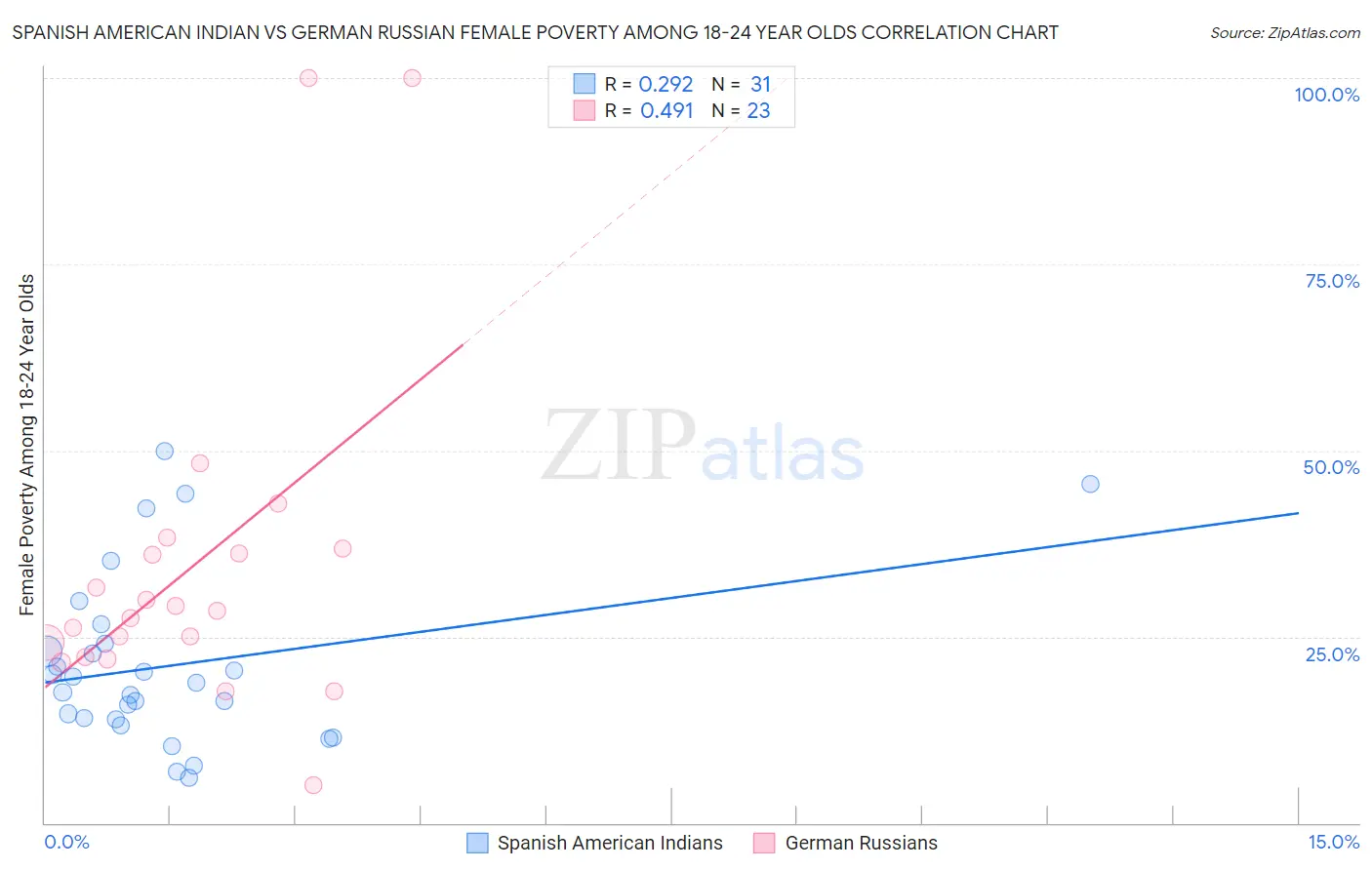 Spanish American Indian vs German Russian Female Poverty Among 18-24 Year Olds