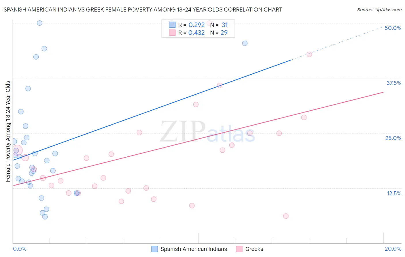 Spanish American Indian vs Greek Female Poverty Among 18-24 Year Olds