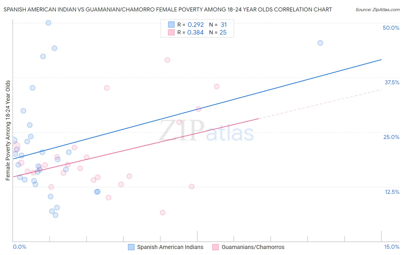 Spanish American Indian vs Guamanian/Chamorro Female Poverty Among 18-24 Year Olds