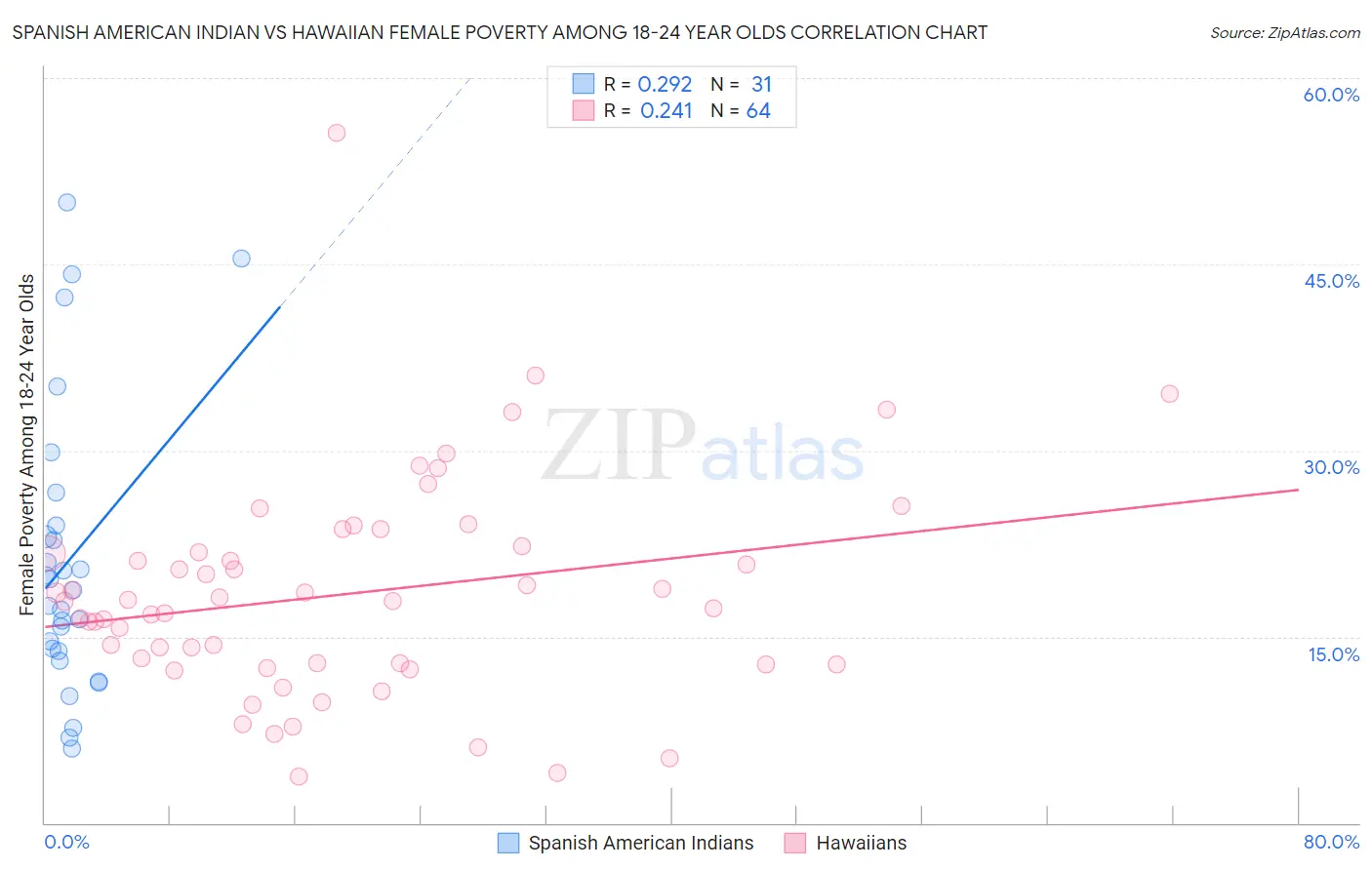 Spanish American Indian vs Hawaiian Female Poverty Among 18-24 Year Olds
