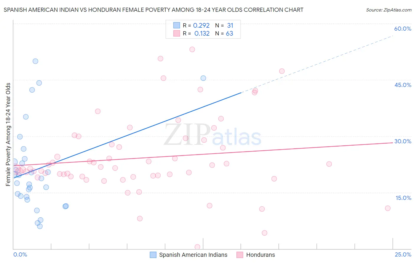 Spanish American Indian vs Honduran Female Poverty Among 18-24 Year Olds