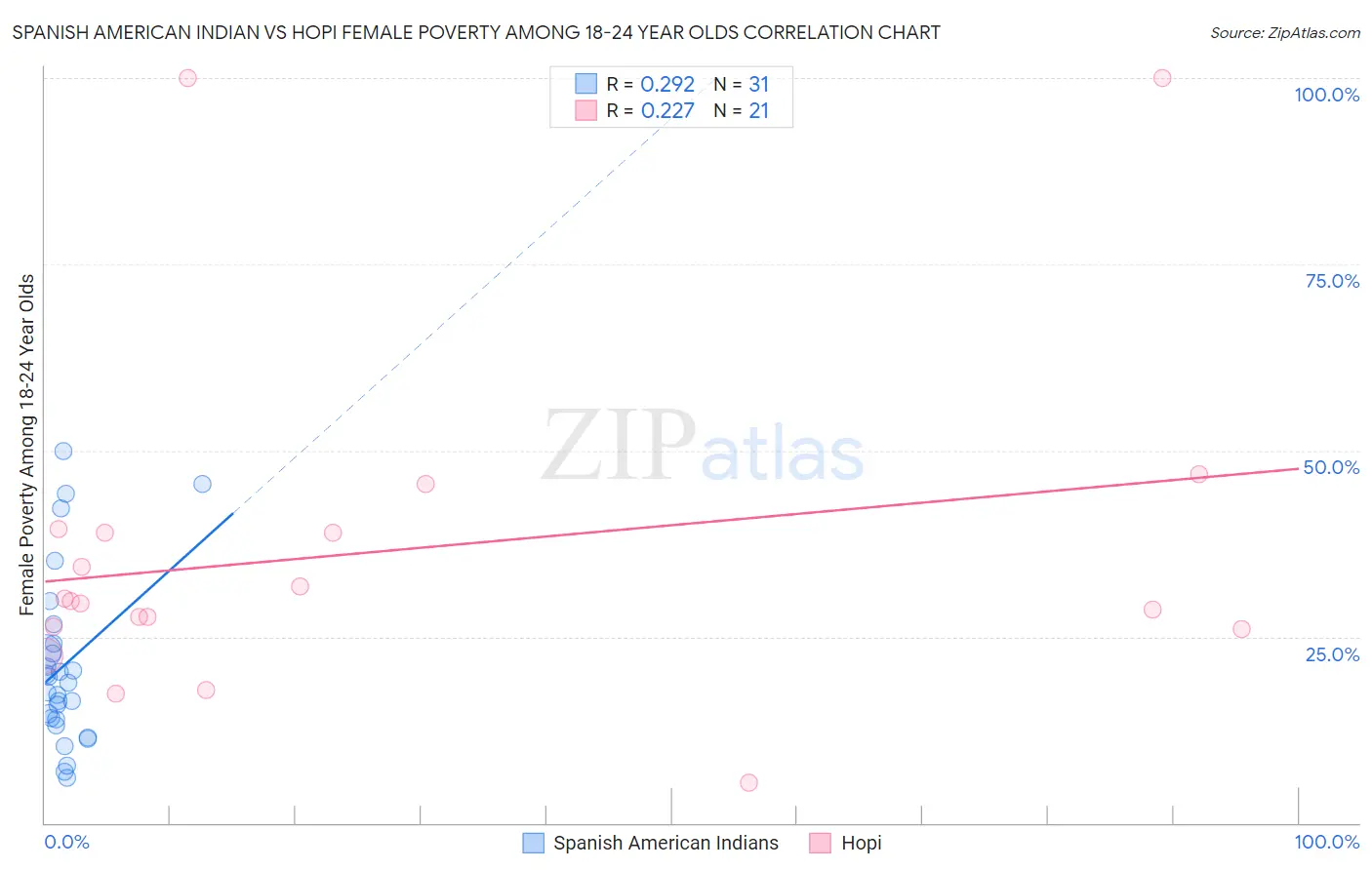 Spanish American Indian vs Hopi Female Poverty Among 18-24 Year Olds