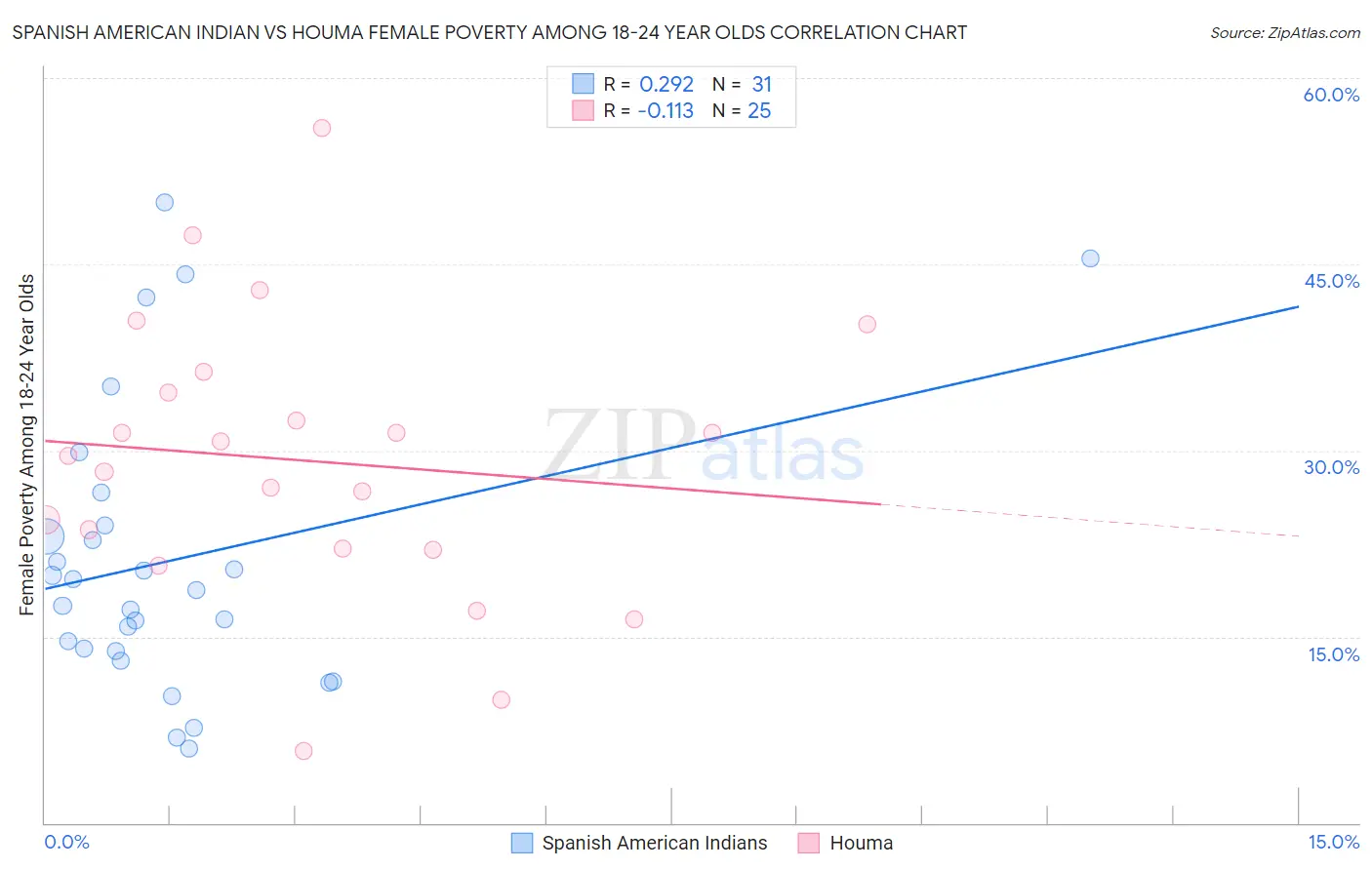 Spanish American Indian vs Houma Female Poverty Among 18-24 Year Olds